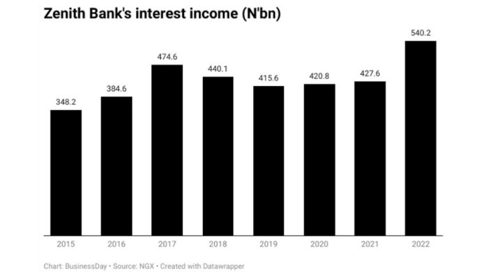 zenith bank interest rate
