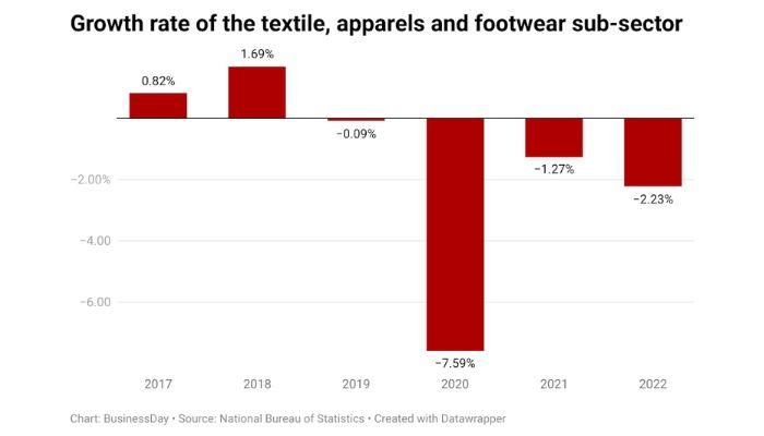 Growth rate of the textile apparels and footwear sub-sector