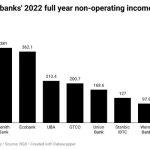 Nigerian banks 2022 non-operating income