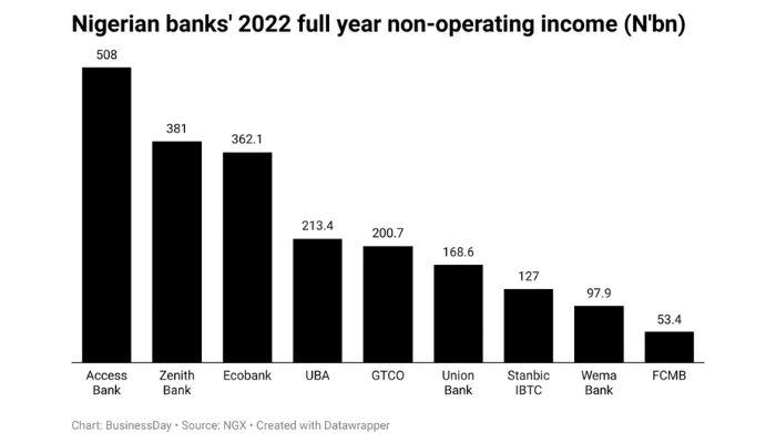 Nigerian banks 2022 non-operating income
