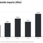 Nigeria's textile imports