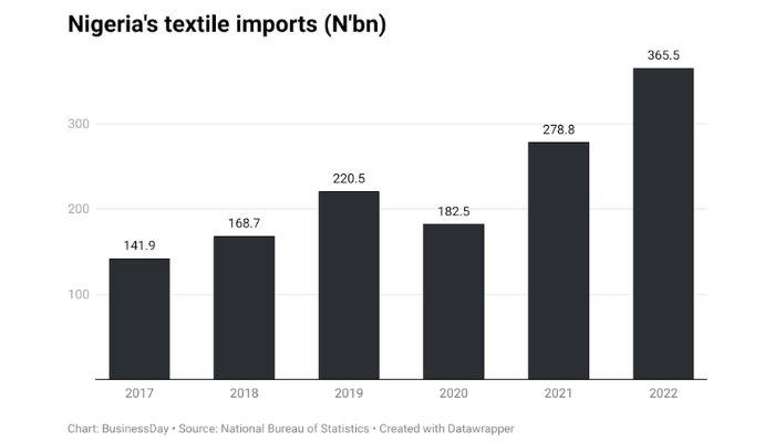 Nigeria's textile imports