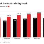 Nigerian stocks break four-month rally after elections
