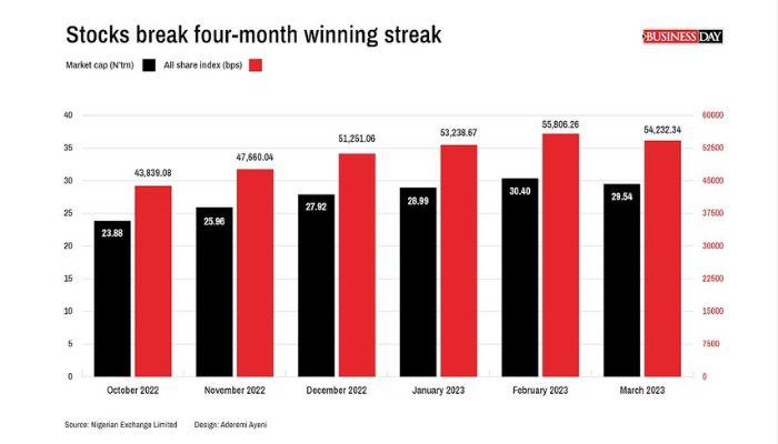 Nigerian stocks break four-month rally after elections