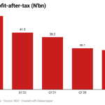 UBA profit after tax