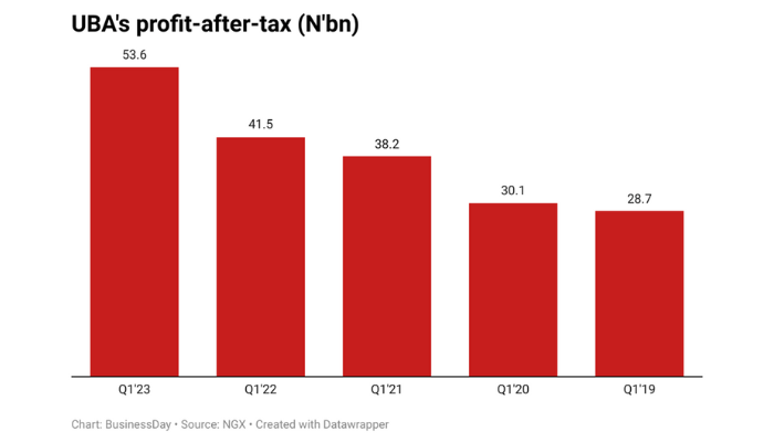 UBA profit after tax