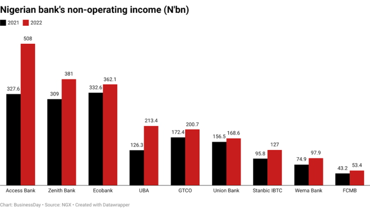 Nigerian banks non-operating income