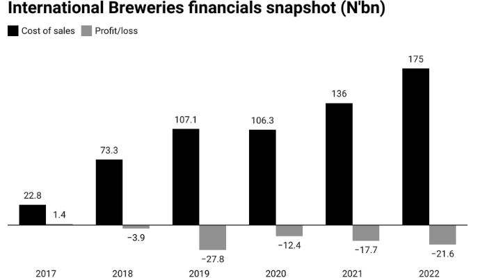 international breweries