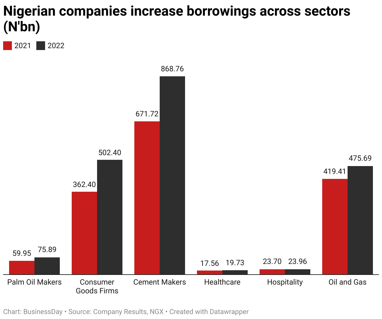 Nigerian companies increase borrowings across-sectors