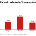 April food inflation in selected African countries