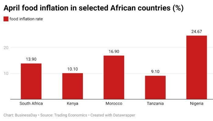 April food inflation in selected African countries