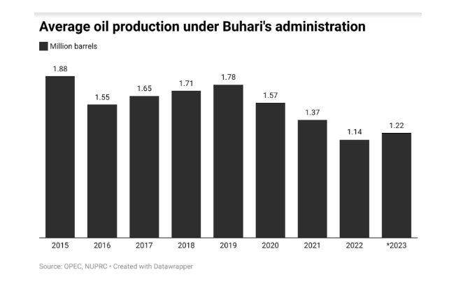 Average oil production under Buhari