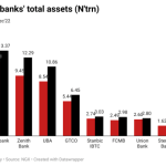 Nigeria’s biggest banks by Assets