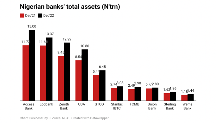 Nigeria’s biggest banks by Assets