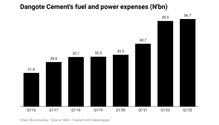 Dangote Cement