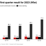Fidelity Bank’s profit