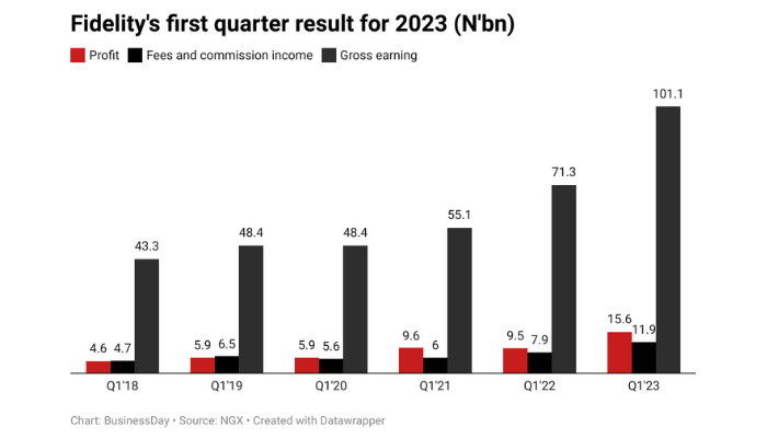 Fidelity Bank’s profit
