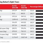 Food prices under Buhari