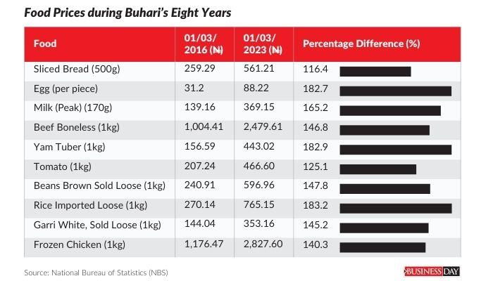 Food prices under Buhari