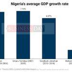 Nigeria's GDP growth rate