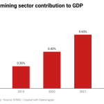 Nigeria's Mining Sector Contribution to GDP