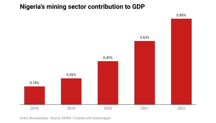 Nigeria's Mining Sector Contribution to GDP