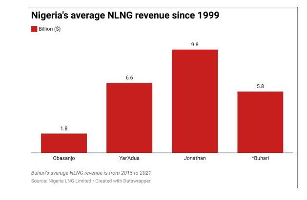 Nigeria's average NLNG since 1999