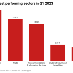 Nigeria's best performing sectors Q1 2023