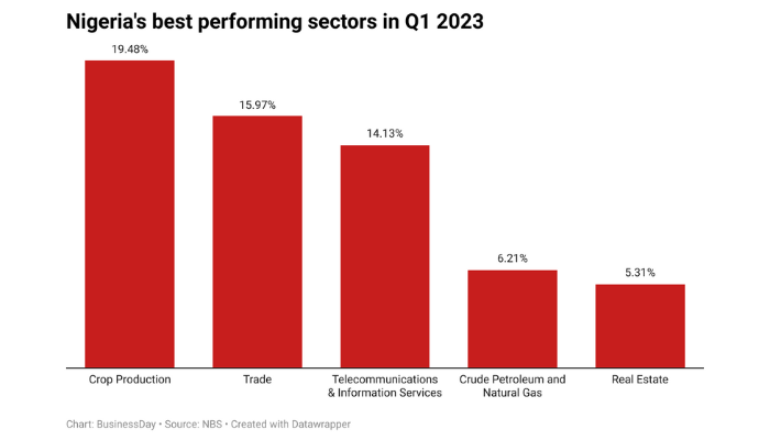 Nigeria's best performing sectors Q1 2023