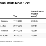 Nigeria's external debt