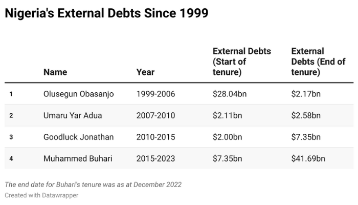 Nigeria's external debt