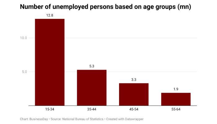 Nigeria's unemployment persons based on age groups
