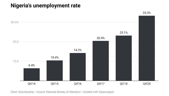 Nigeria's unemployment rate