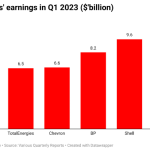 Oil majors earnings