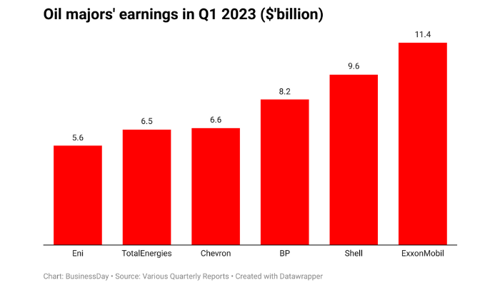 Oil majors earnings