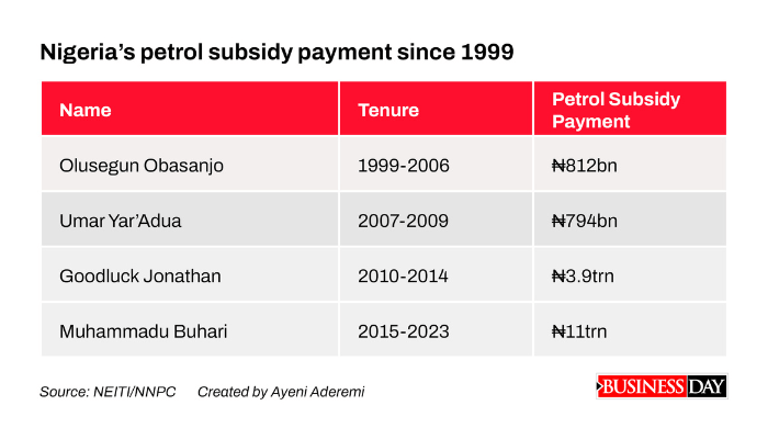 Petrol subsidy
