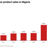 Rising solar product sales in Nigeria