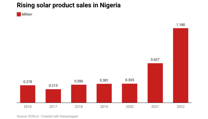 Rising solar product sales in Nigeria
