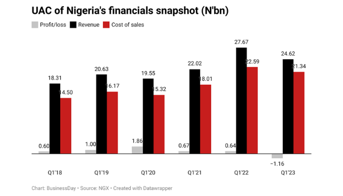 UAC of Nigeria