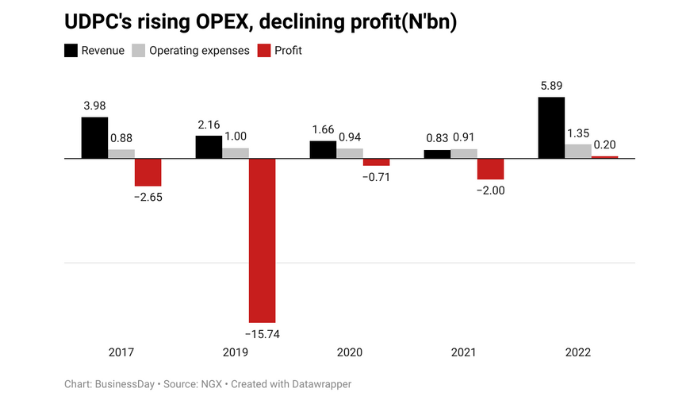 UPDC’s revenue