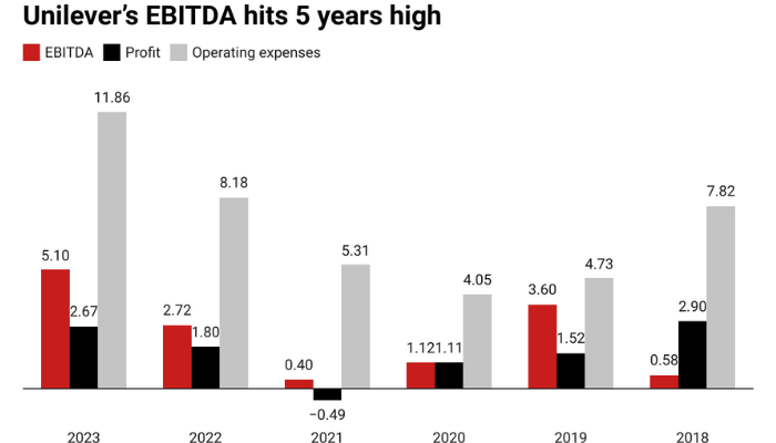 Unilever’s EBITDA