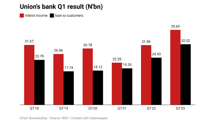 Union Bank Q1 Result