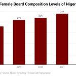 average female board composition levels of Nigeria