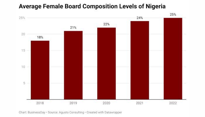 average female board composition levels of Nigeria