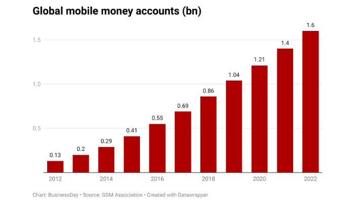global mobile money