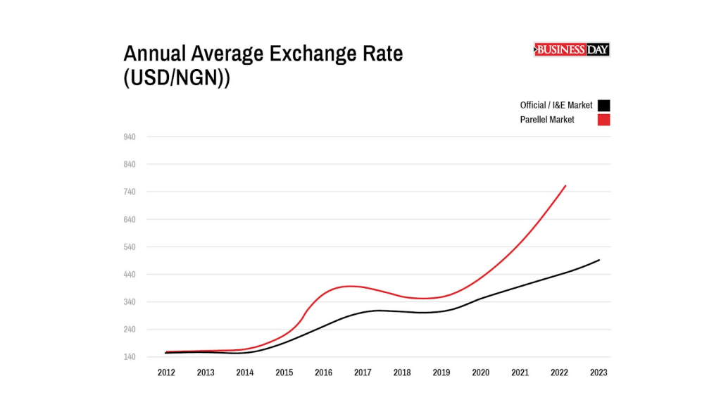 Annual average exchange rate