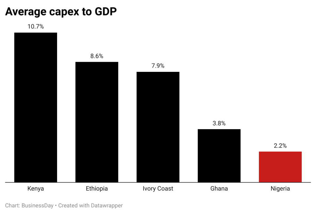 Average CAPEX to GDP