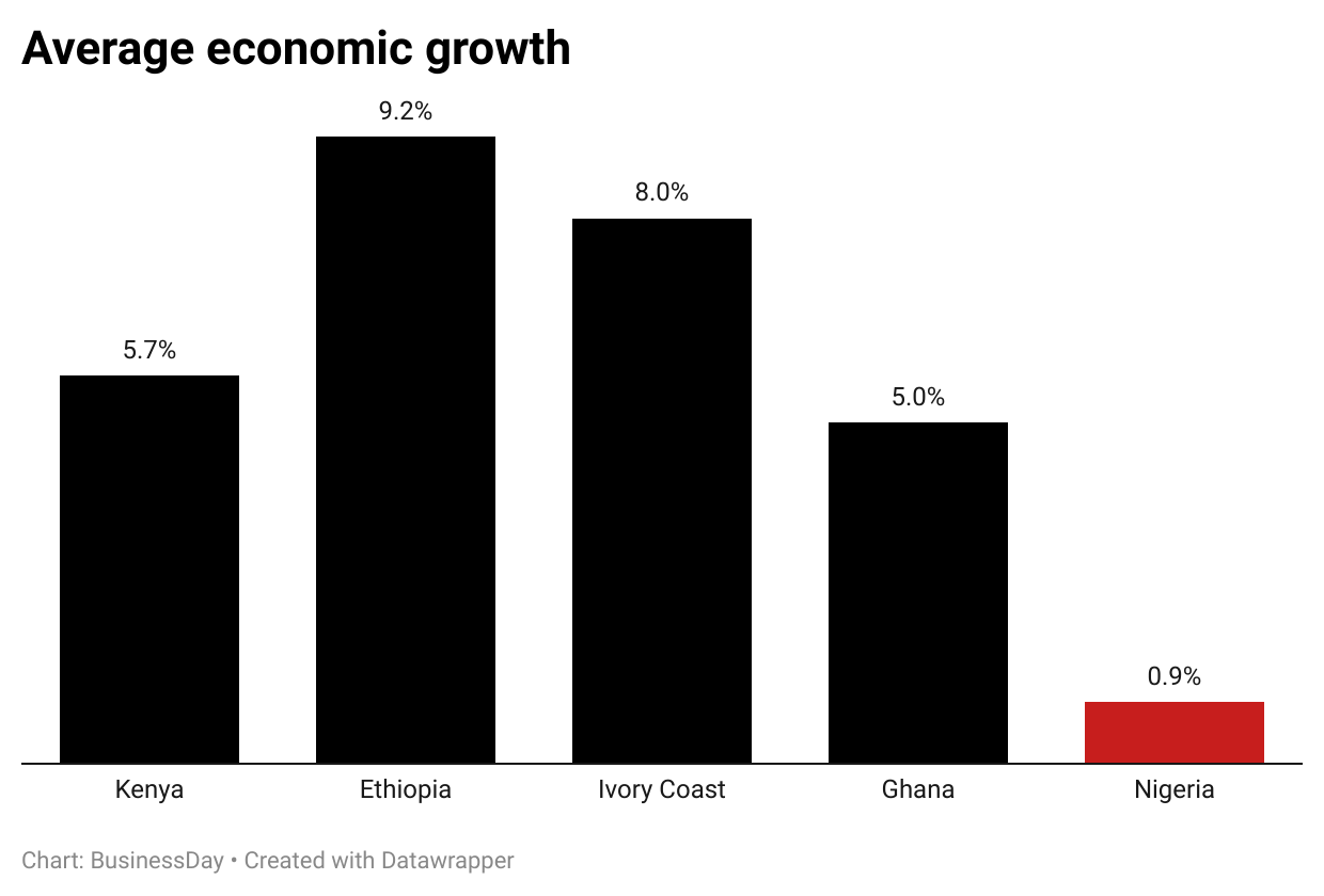 Average economic growth