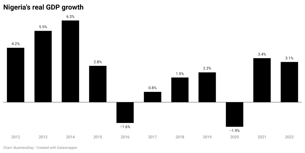 Nigeria's real GDP growth