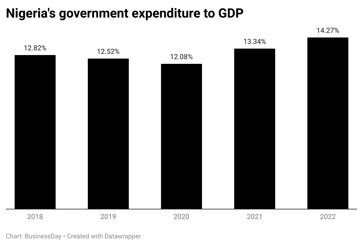 Nigeria's government expenditure to GDP